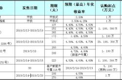 银行理财产品持有期多久最合适？