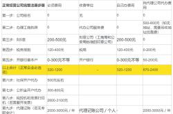 代理记账公司普遍收费标准