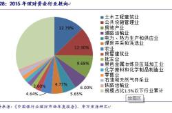 理财资金不能投向以下哪种投资