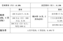 理财产品费用计算