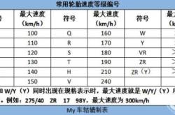 汽车轮胎速度等级怎么看的