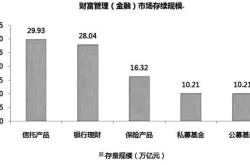 信托经理收取财顾费用