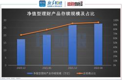 银行理财规模数据