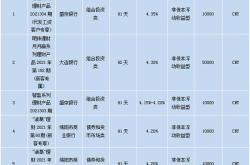 复利理财产品收益排名