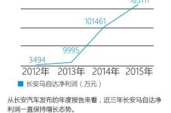 汽车行业成本费用利润率