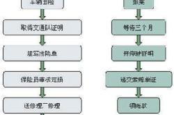 汽车事故理赔程序是什么