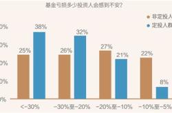 我国城镇居民理财现状调查