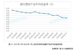 理财产品市值