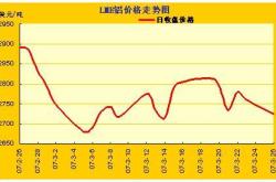 最近一周铝锭价格