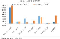 社会有效需求温和复苏环比连续两月上涨的经济信号