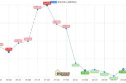 周大福财年业绩复苏，维持优于大市评级