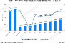 中国酒业市场动态分析白酒产量回升与啤酒市场调整

文章