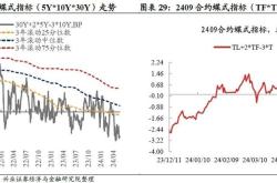 国债期货早盘开盘情况分析