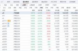 国内商品期市开盘多数下跌，沪银跌超%