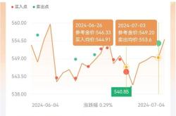 美联储降息和金价的关系