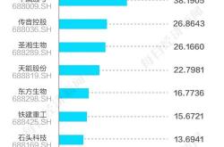 科创板股融资融券余额每日变动（月日）