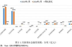 年月长三角地区货币信贷运行情况