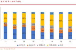 券商分仓佣金收入出炉！总盘子缩水三成，公募佣金费率改革冲击明显